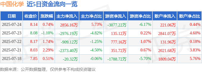 股票行情快报：中国化学（601117）7月24日主力资金净买入2856.16万元