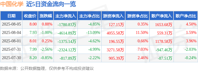 股票行情快报:中国化学(601117)8月5日主力资金净卖出1780.83万元