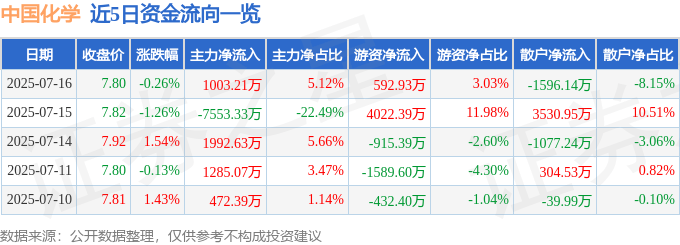 股票行情快报:中国化学(601117)7月16日主力资金净买入1003.21万元