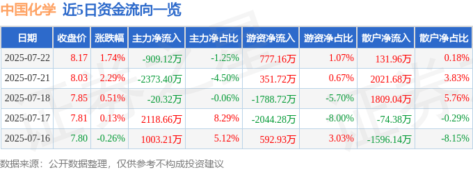 股票行情快报:中国化学(601117)7月22日主力资金净卖出909.12万元