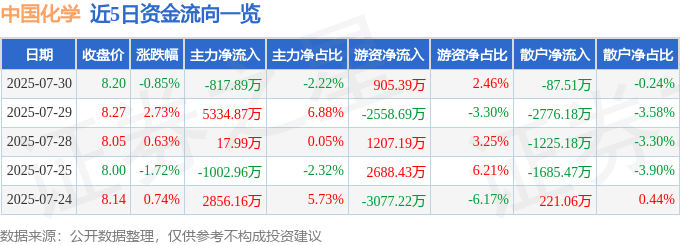 股票行情快报：中国化学（601117）7月30日主力资金净卖出817.89万元