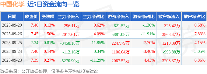 股票行情快报:中国化学(601117)9月29日主力资金净买入296.11万元