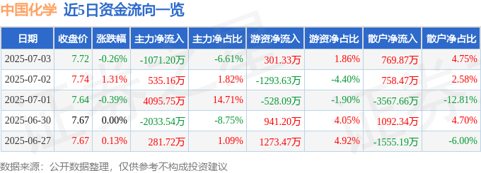 股票行情快报:中国化学(601117)7月3日主力资金净卖出1071.20万元