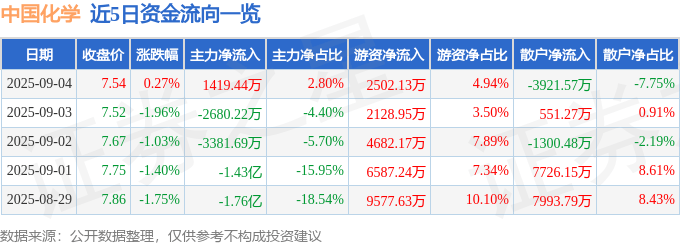 股票行情快报:中国化学(601117)9月4日主力资金净买入1419.44万元