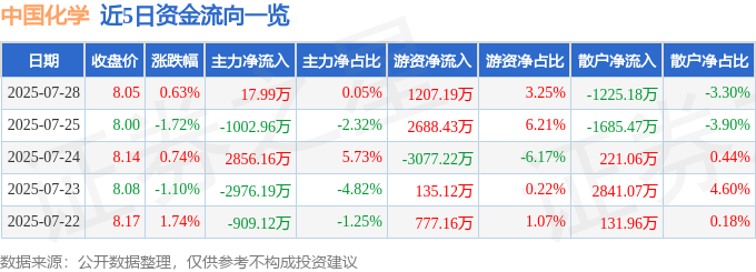 股票行情快报:中国化学(601117)7月28日主力资金净买入17.99万元