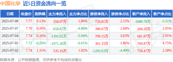股票行情快报：中国化学（601117）7月8日主力资金净买入358.97万元