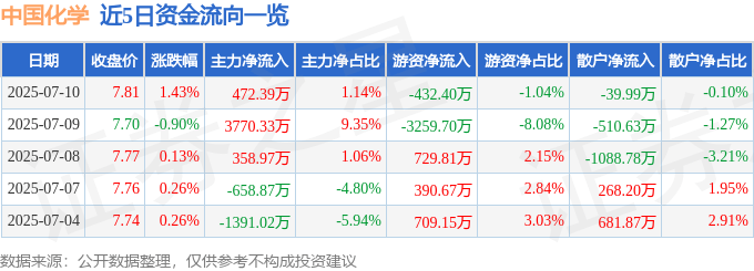 股票行情快报:中国化学(601117)7月10日主力资金净买入472.39万元