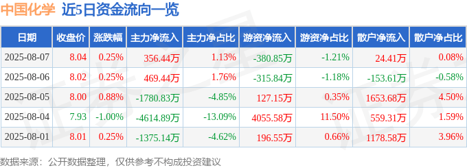 股票行情快报:中国化学(601117)8月7日主力资金净买入356.44万元