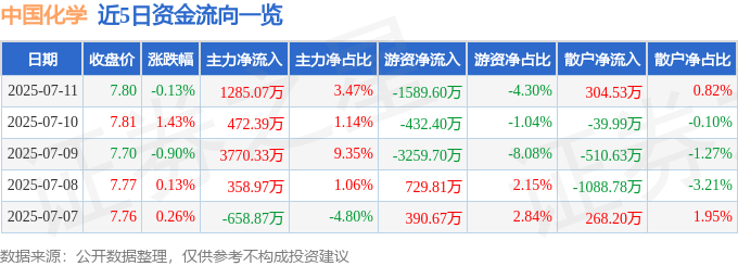 股票行情快报:中国化学(601117)7月11日主力资金净买入1285.07万元