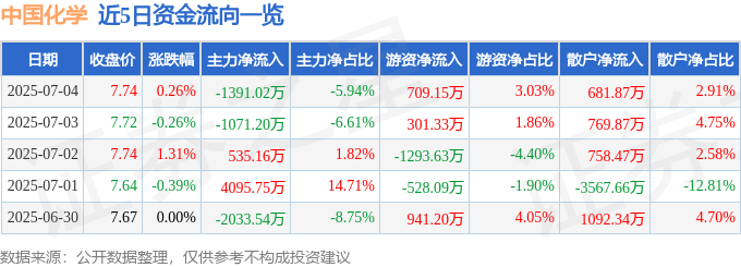股票行情快报：中国化学（601117）7月4日主力资金净卖出1391.02万元