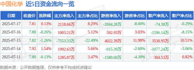 股票行情快报:中国化学(601117)7月17日主力资金净买入2118.66万元