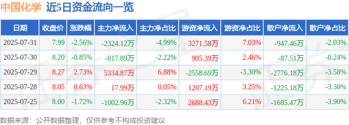 股票行情快报:中国化学(601117)7月31日主力资金净卖出2324.12万元