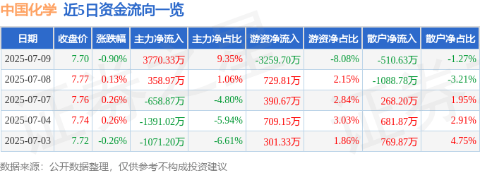 股票行情快报:中国化学(601117)7月9日主力资金净买入3770.33万元