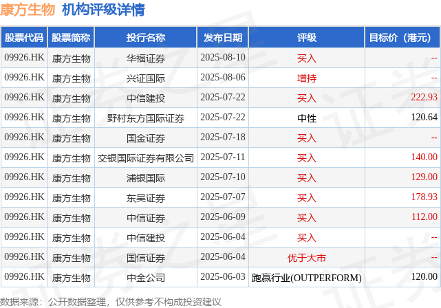 瑞银：将康方生物(09926.HK)加入亚太主要推荐股票名单 上调目标价至224.3港元
