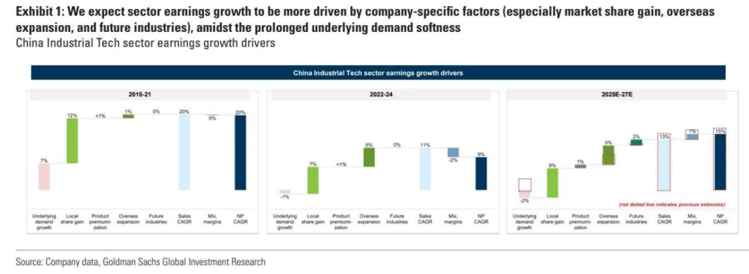 高盛:下半年工业科技展望 推荐“防御 + AI”杠铃策略(附股票清单)