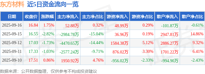 股票行情快报:东方材料(603110)9月16日主力资金净买入52.88万元