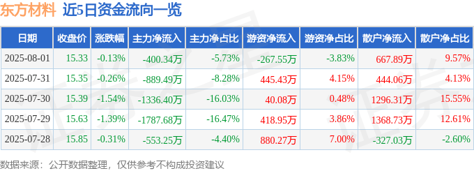 股票行情快报:东方材料(603110)8月1日主力资金净卖出400.34万元
