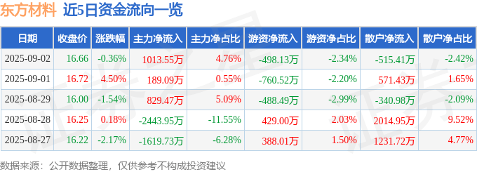 股票行情快报:东方材料(603110)9月2日主力资金净买入1013.55万元