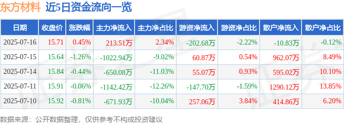 股票行情快报:东方材料(603110)7月16日主力资金净买入213.51万元