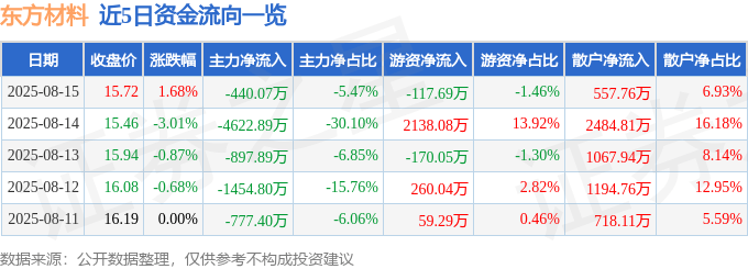 股票行情快报:东方材料(603110)8月15日主力资金净卖出440.07万元