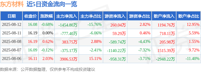 股票行情快报:东方材料(603110)8月12日主力资金净卖出1454.80万元