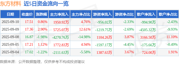 股票行情快报:东方材料(603110)9月10日主力资金净买入1950.92万元