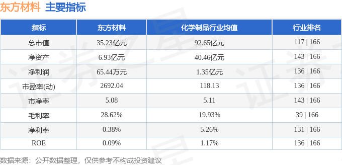股票行情快报:东方材料(603110)9月10日主力资金净买入1950.92万元