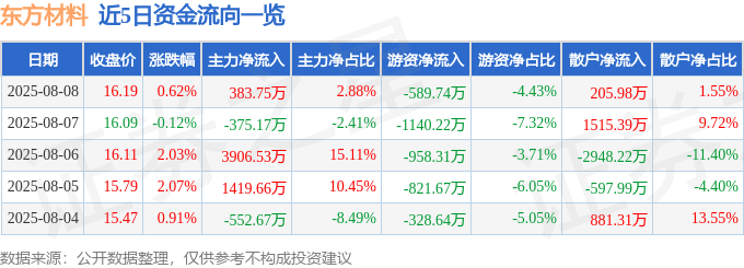 股票行情快报:东方材料(603110)8月8日主力资金净买入383.75万元