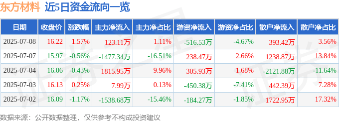 股票行情快报:东方材料(603110)7月8日主力资金净买入123.11万元