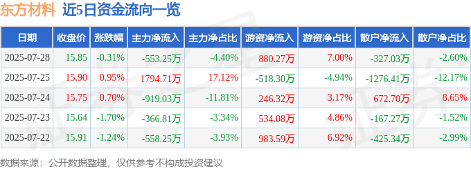 股票行情快报:东方材料(603110)7月28日主力资金净卖出553.25万元