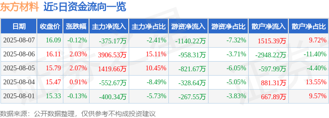 股票行情快报:东方材料(603110)8月7日主力资金净卖出375.17万元