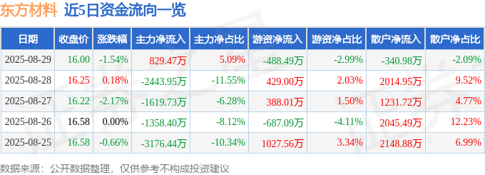 股票行情快报：东方材料（603110）8月29日主力资金净买入829.47万元