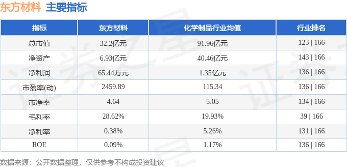 股票行情快报：东方材料（603110）8月29日主力资金净买入829.47万元