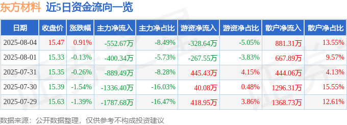 股票行情快报:东方材料(603110)8月4日主力资金净卖出552.67万元