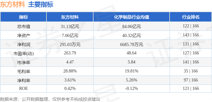 股票行情快报:东方材料(603110)8月4日主力资金净卖出552.67万元