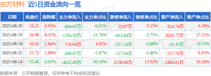 股票行情快报:东方材料(603110)8月20日主力资金净卖出844.61万元
