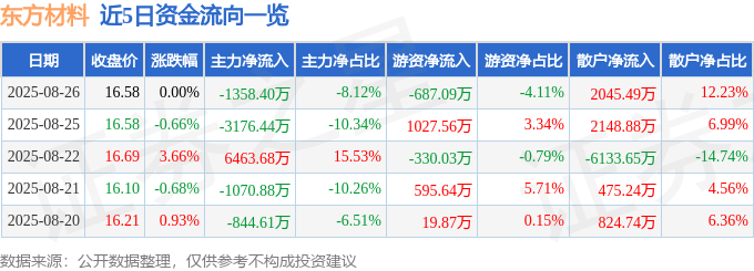 股票行情快报:东方材料(603110)8月26日主力资金净卖出1358.40万元