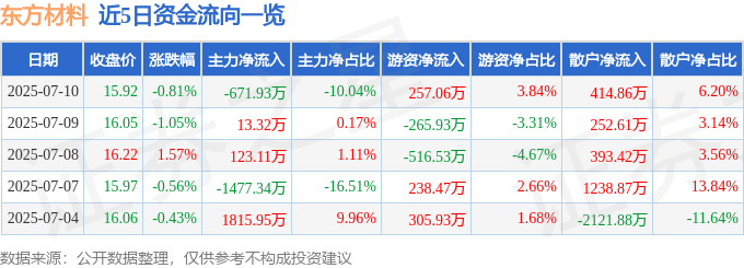 股票行情快报:东方材料(603110)7月10日主力资金净卖出671.93万元