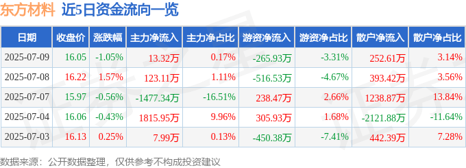 股票行情快报:东方材料(603110)7月9日主力资金净买入13.32万元