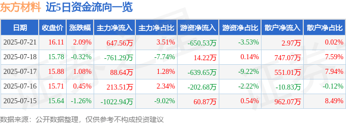 股票行情快报:东方材料(603110)7月21日主力资金净买入647.56万元
