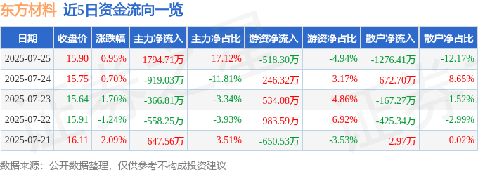股票行情快报:东方材料(603110)7月25日主力资金净买入1794.71万元