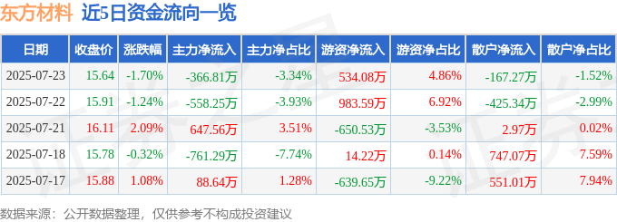 股票行情快报:东方材料(603110)7月23日主力资金净卖出366.81万元