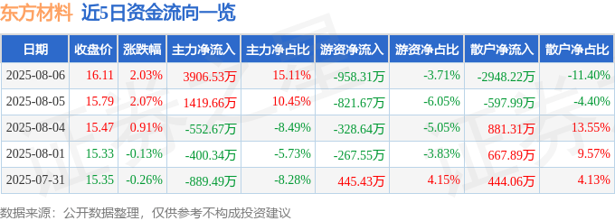 股票行情快报：东方材料（603110）8月6日主力资金净买入3906.53万元
