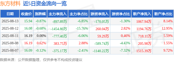 股票行情快报：东方材料（603110）8月13日主力资金净卖出897.89万元