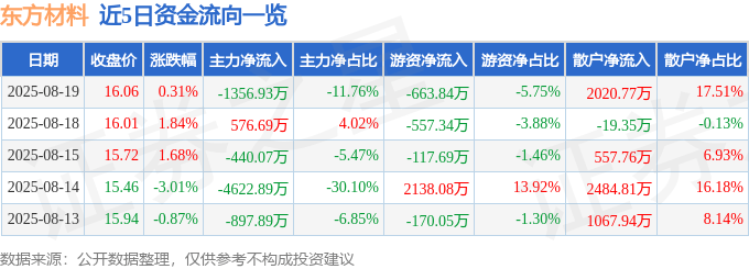 股票行情快报：东方材料（603110）8月19日主力资金净卖出1356.93万元