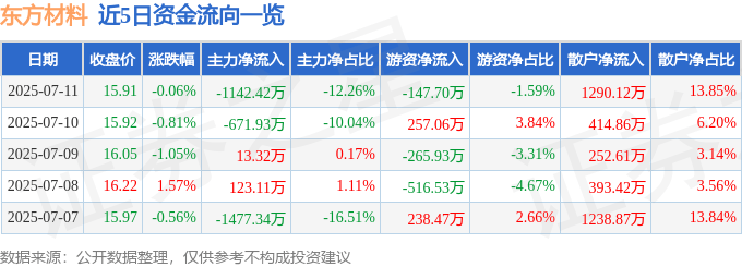 股票行情快报:东方材料(603110)7月11日主力资金净卖出1142.42万元