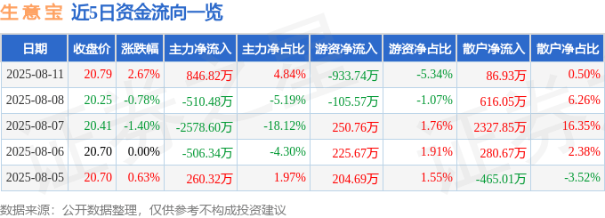 股票行情快报:生意宝(002095)8月11日主力资金净买入846.82万元