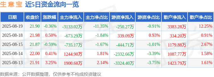 股票行情快报：生意宝（002095）8月19日主力资金净卖出3133.02万元
