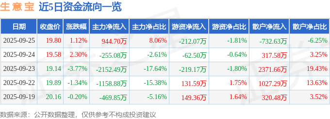 股票行情快报:生意宝(002095)9月25日主力资金净买入944.70万元