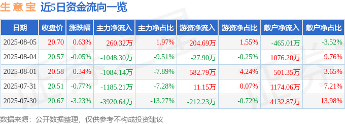 股票行情快报:生意宝(002095)8月5日主力资金净买入260.32万元